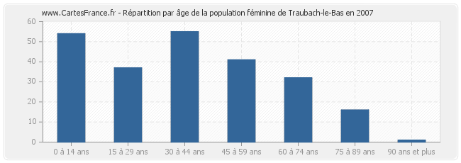 Répartition par âge de la population féminine de Traubach-le-Bas en 2007