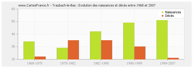 Traubach-le-Bas : Evolution des naissances et décès entre 1968 et 2007