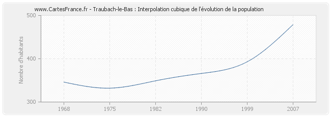 Traubach-le-Bas : Interpolation cubique de l'évolution de la population