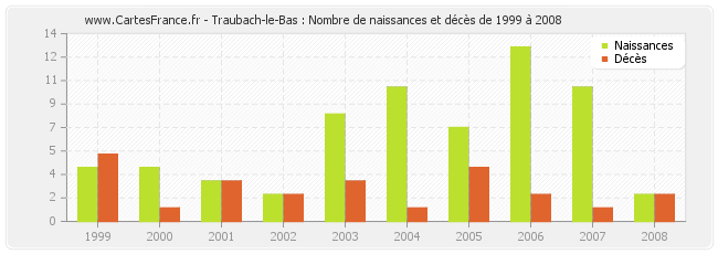 Traubach-le-Bas : Nombre de naissances et décès de 1999 à 2008