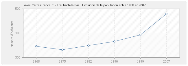 Population Traubach-le-Bas