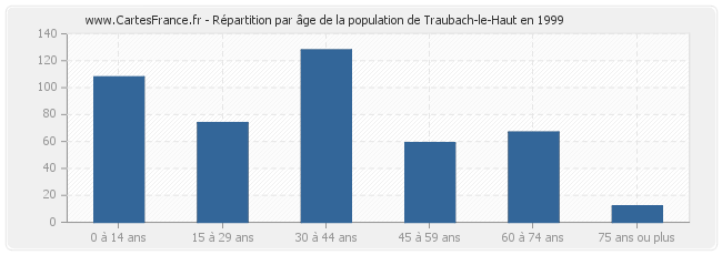 Répartition par âge de la population de Traubach-le-Haut en 1999