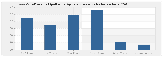 Répartition par âge de la population de Traubach-le-Haut en 2007