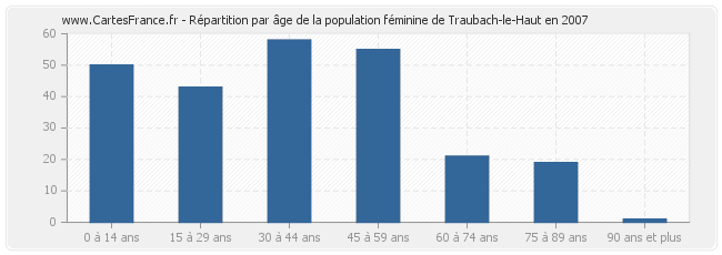 Répartition par âge de la population féminine de Traubach-le-Haut en 2007