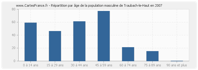 Répartition par âge de la population masculine de Traubach-le-Haut en 2007