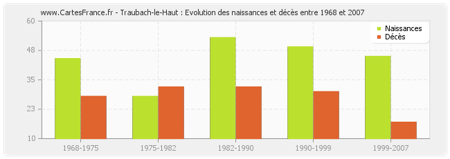 Traubach-le-Haut : Evolution des naissances et décès entre 1968 et 2007