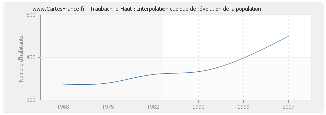 Traubach-le-Haut : Interpolation cubique de l'évolution de la population