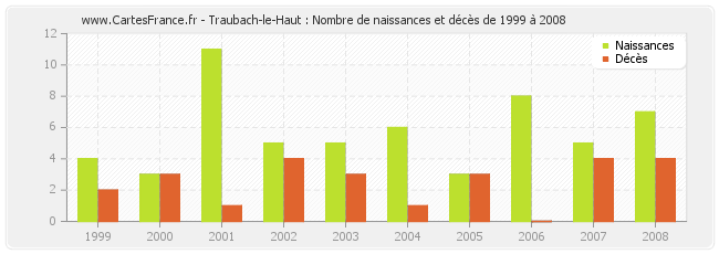 Traubach-le-Haut : Nombre de naissances et décès de 1999 à 2008