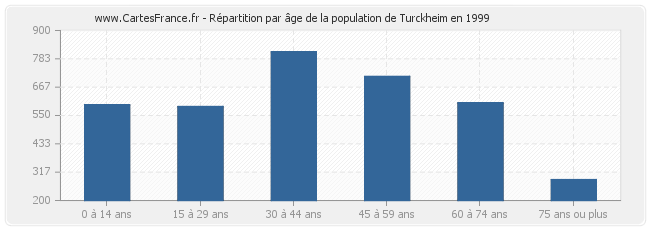 Répartition par âge de la population de Turckheim en 1999