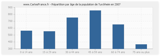 Répartition par âge de la population de Turckheim en 2007