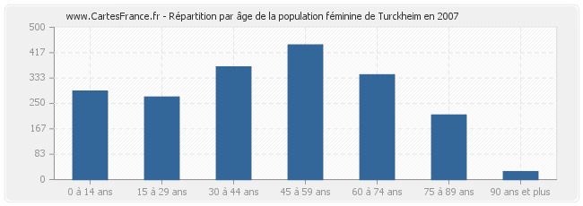 Répartition par âge de la population féminine de Turckheim en 2007