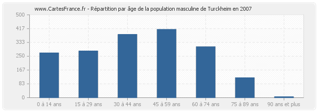 Répartition par âge de la population masculine de Turckheim en 2007