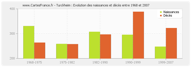 Turckheim : Evolution des naissances et décès entre 1968 et 2007