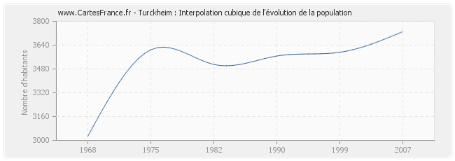 Turckheim : Interpolation cubique de l'évolution de la population