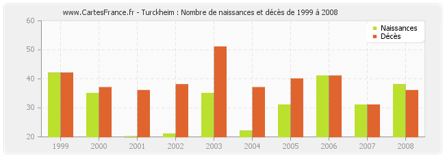 Turckheim : Nombre de naissances et décès de 1999 à 2008