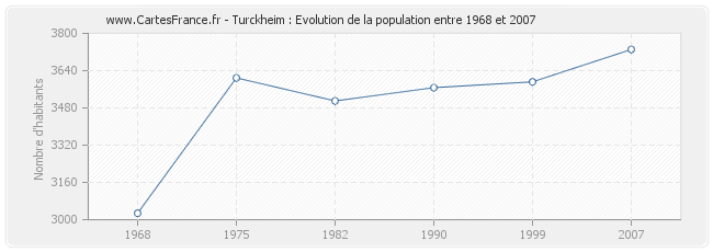 Population Turckheim