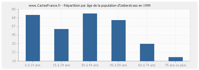 Répartition par âge de la population d'Ueberstrass en 1999