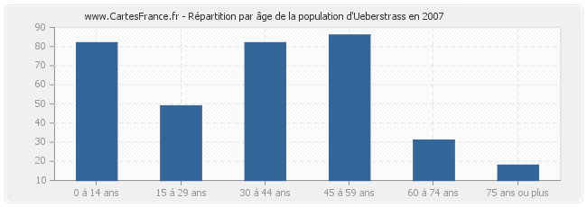 Répartition par âge de la population d'Ueberstrass en 2007