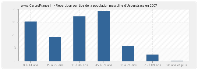 Répartition par âge de la population masculine d'Ueberstrass en 2007