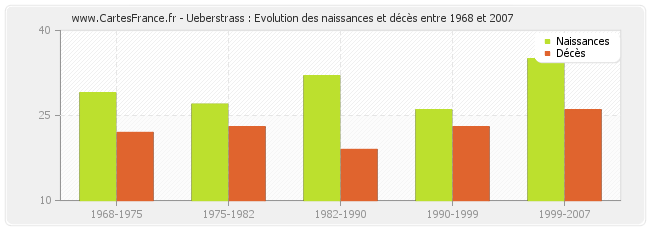 Ueberstrass : Evolution des naissances et décès entre 1968 et 2007
