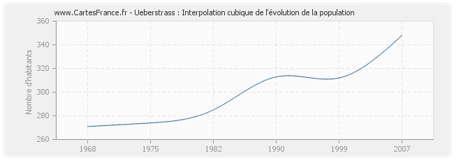 Ueberstrass : Interpolation cubique de l'évolution de la population