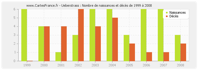 Ueberstrass : Nombre de naissances et décès de 1999 à 2008