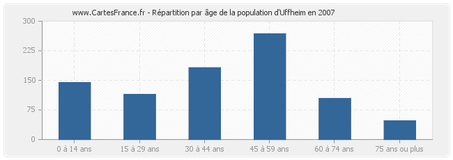 Répartition par âge de la population d'Uffheim en 2007