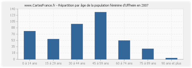 Répartition par âge de la population féminine d'Uffheim en 2007