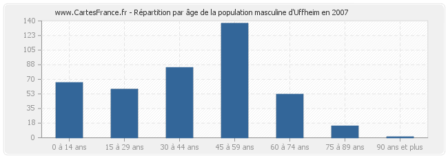 Répartition par âge de la population masculine d'Uffheim en 2007