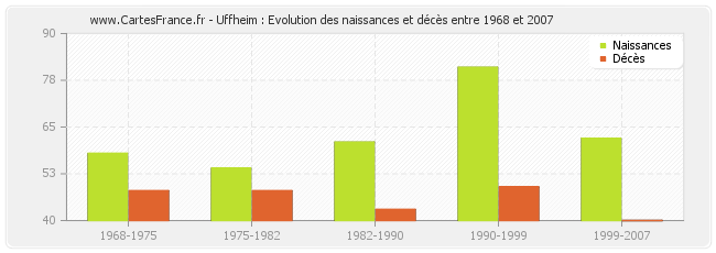 Uffheim : Evolution des naissances et décès entre 1968 et 2007