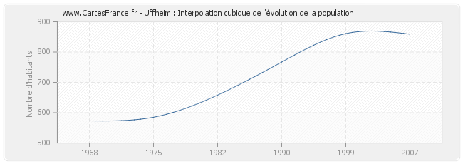 Uffheim : Interpolation cubique de l'évolution de la population