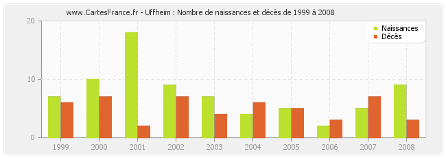 Uffheim : Nombre de naissances et décès de 1999 à 2008