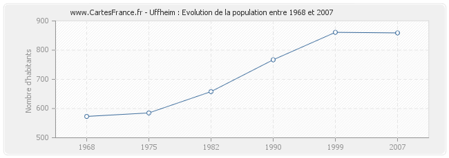 Population Uffheim