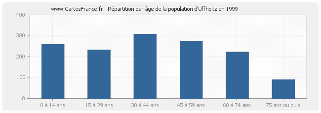 Répartition par âge de la population d'Uffholtz en 1999