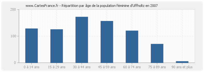 Répartition par âge de la population féminine d'Uffholtz en 2007