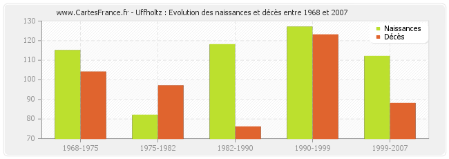 Uffholtz : Evolution des naissances et décès entre 1968 et 2007