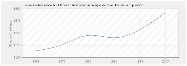 Uffholtz : Interpolation cubique de l'évolution de la population