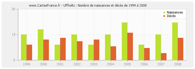 Uffholtz : Nombre de naissances et décès de 1999 à 2008
