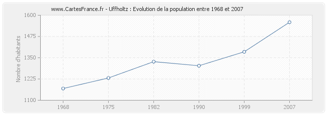 Population Uffholtz
