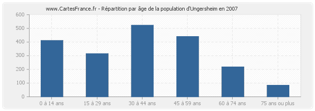 Répartition par âge de la population d'Ungersheim en 2007