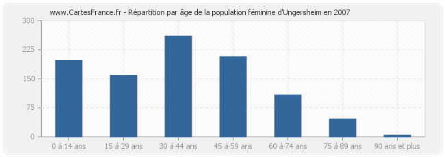 Répartition par âge de la population féminine d'Ungersheim en 2007