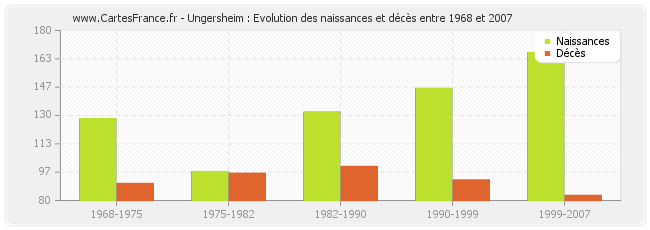 Ungersheim : Evolution des naissances et décès entre 1968 et 2007