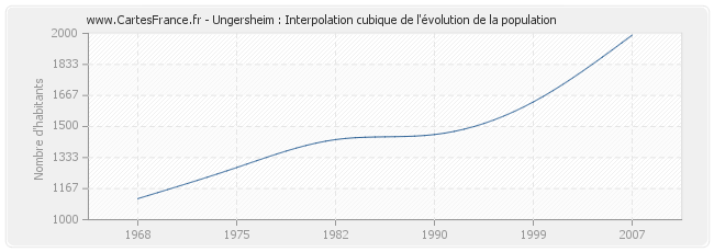 Ungersheim : Interpolation cubique de l'évolution de la population