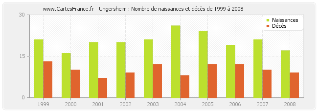 Ungersheim : Nombre de naissances et décès de 1999 à 2008