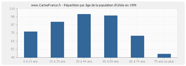 Répartition par âge de la population d'Urbès en 1999