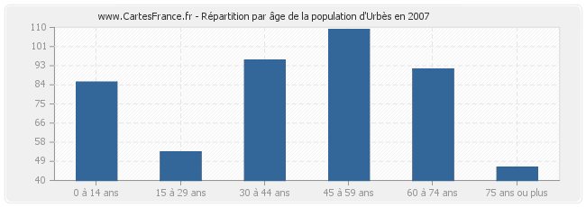 Répartition par âge de la population d'Urbès en 2007