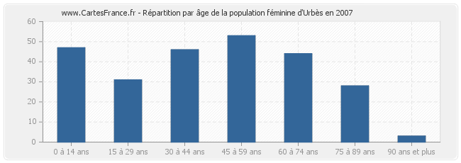 Répartition par âge de la population féminine d'Urbès en 2007