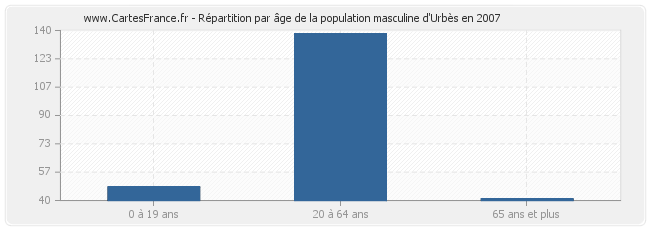 Répartition par âge de la population masculine d'Urbès en 2007