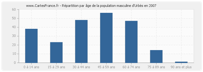 Répartition par âge de la population masculine d'Urbès en 2007