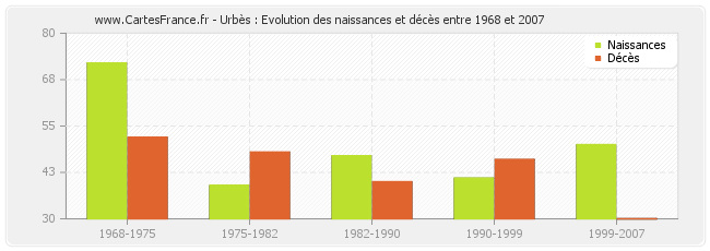 Urbès : Evolution des naissances et décès entre 1968 et 2007